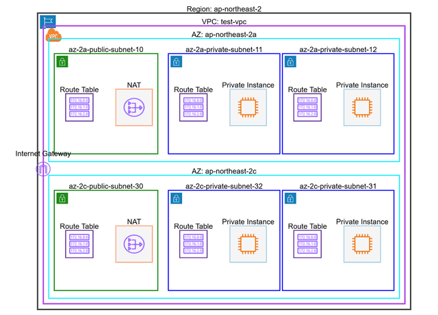 AWS VPC 구조 시각화 도구