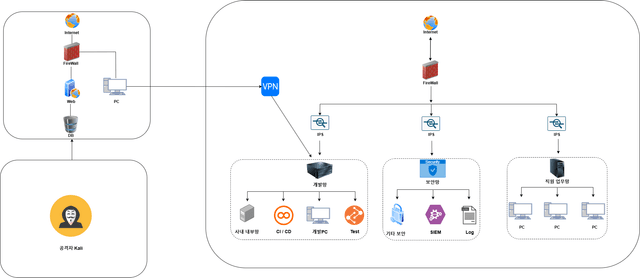 협력사 기반 침해사고 분석 및 보안 솔루션 대응 프로젝트